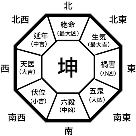 誕生日 風水|あなたの吉方位を決める本命卦とは――生年月日から。